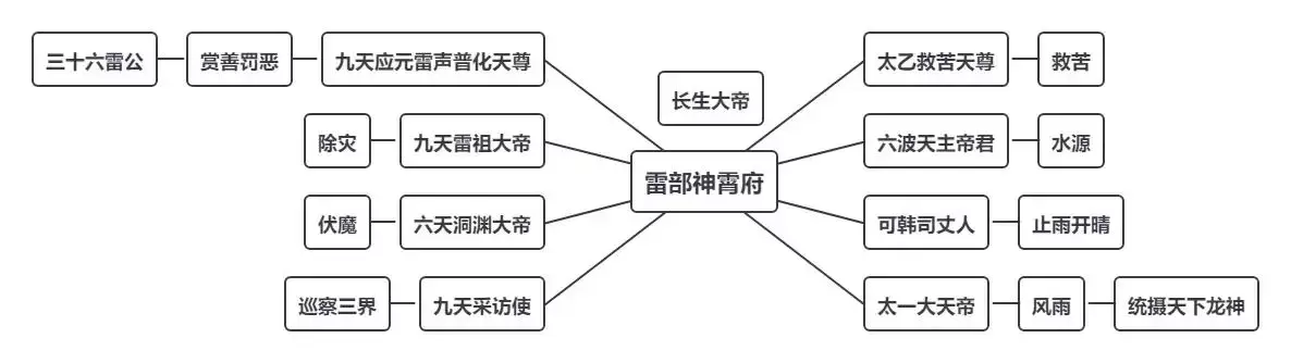 天庭十二部门，整理天庭的神话体系