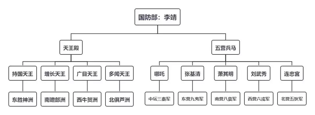 天庭十二部门，整理天庭的神话体系