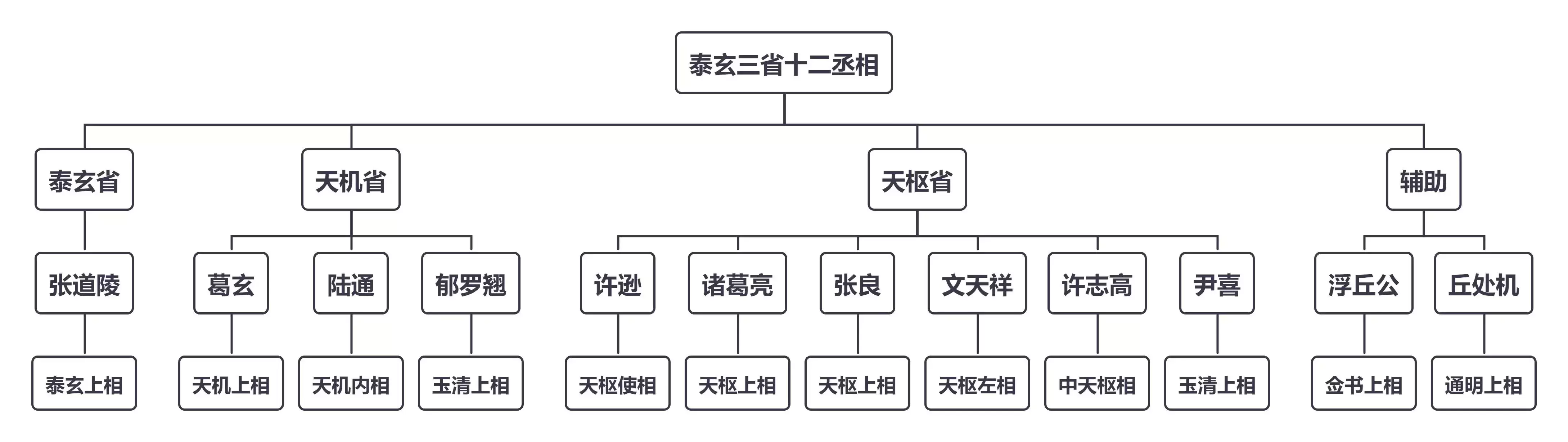 天庭十二部门，整理天庭的神话体系