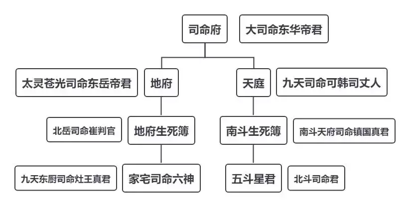 天庭十二部门，整理天庭的神话体系