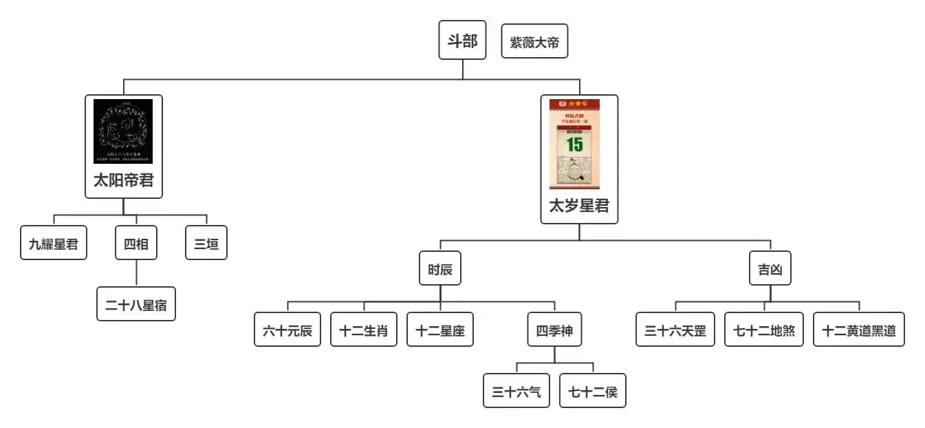 天庭十二部门，整理天庭的神话体系