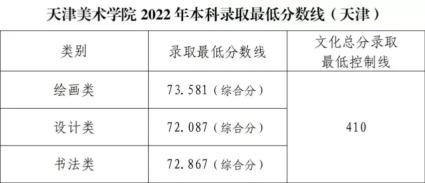 美院排名：九大美院2022年专业录取分数线汇总