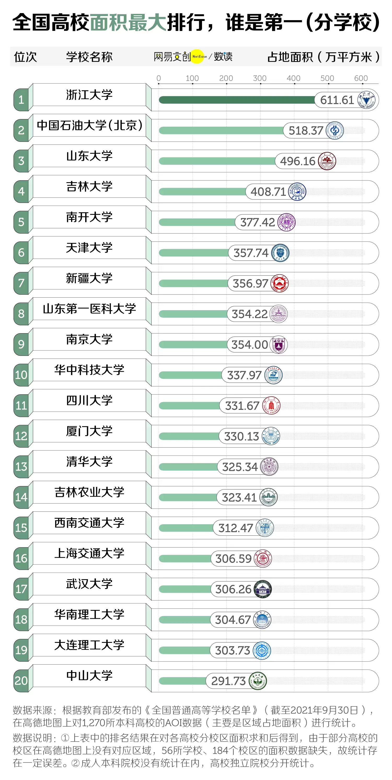 中国大学面积最大的是哪个大学，中国大学面积排行榜2023(附2023年最新排行榜前十排名名单)