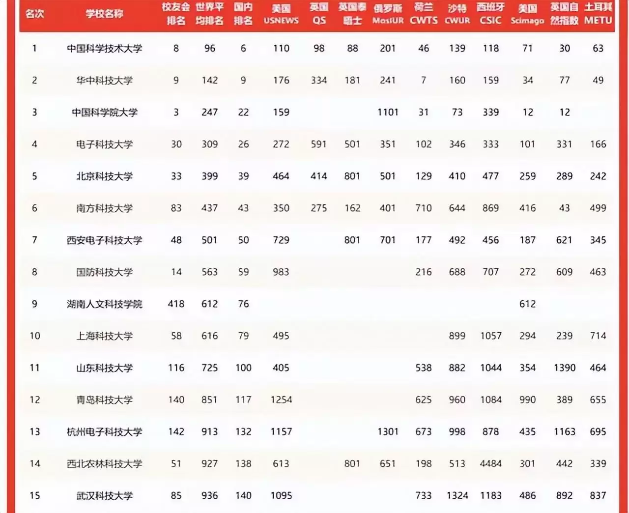 科技大学哪个学校好一点，科技大学2023实力排名(附2023年最新排行榜前十排名名单)