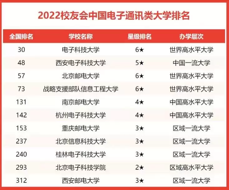 电子通讯专业哪个大学好，电子通讯类大学排名榜前十(附2023年最新排行榜前十排名名单)