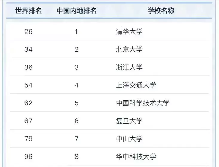 中国大学学术排行榜（2022年中国高校学术排名）