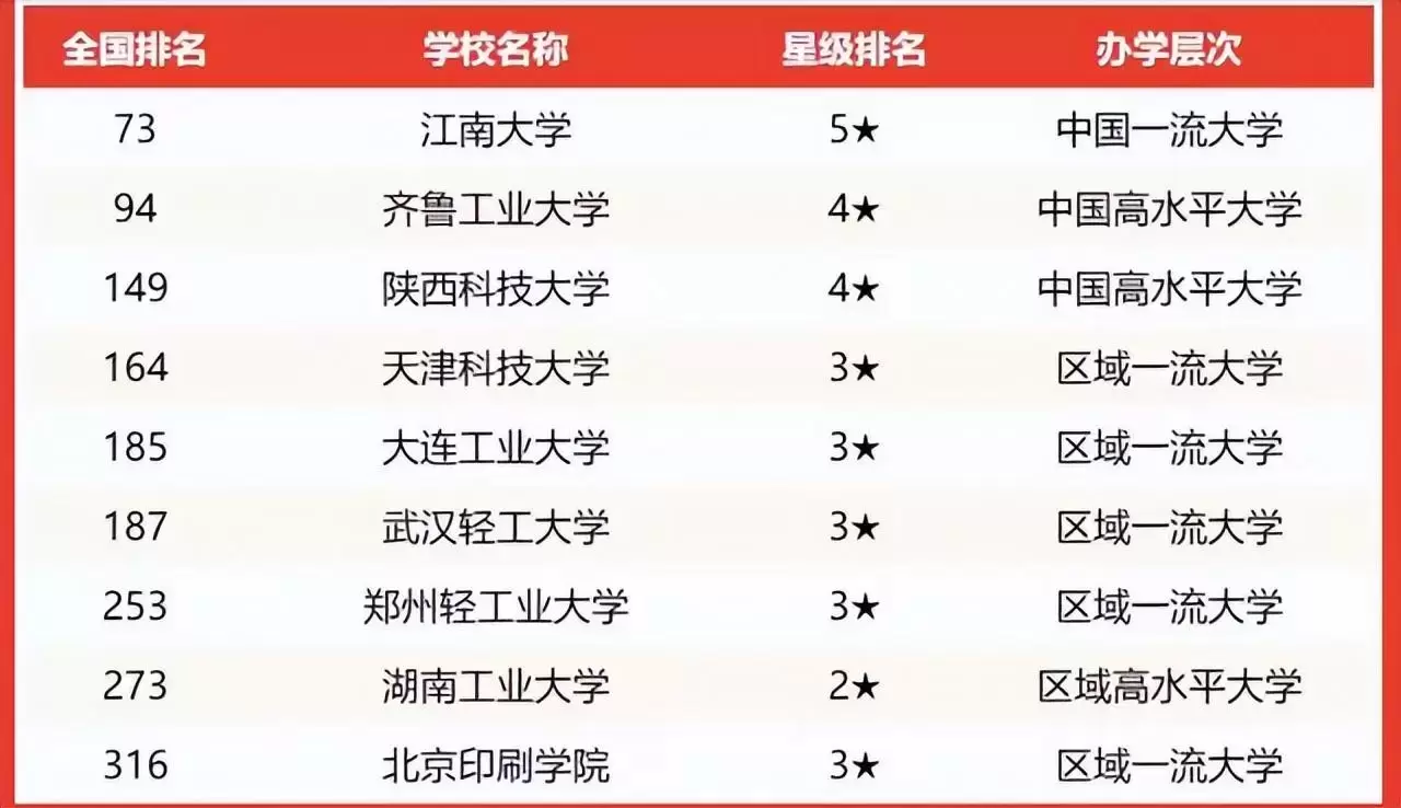 轻工类专业大学哪个好，轻工类专业大学排名一览表(附2023年最新排行榜前十排名名单)