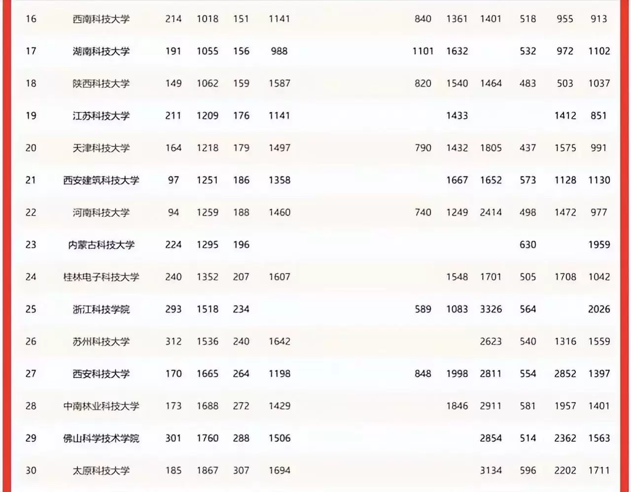 科技大学哪个学校好一点（科技大学2022实力排名）