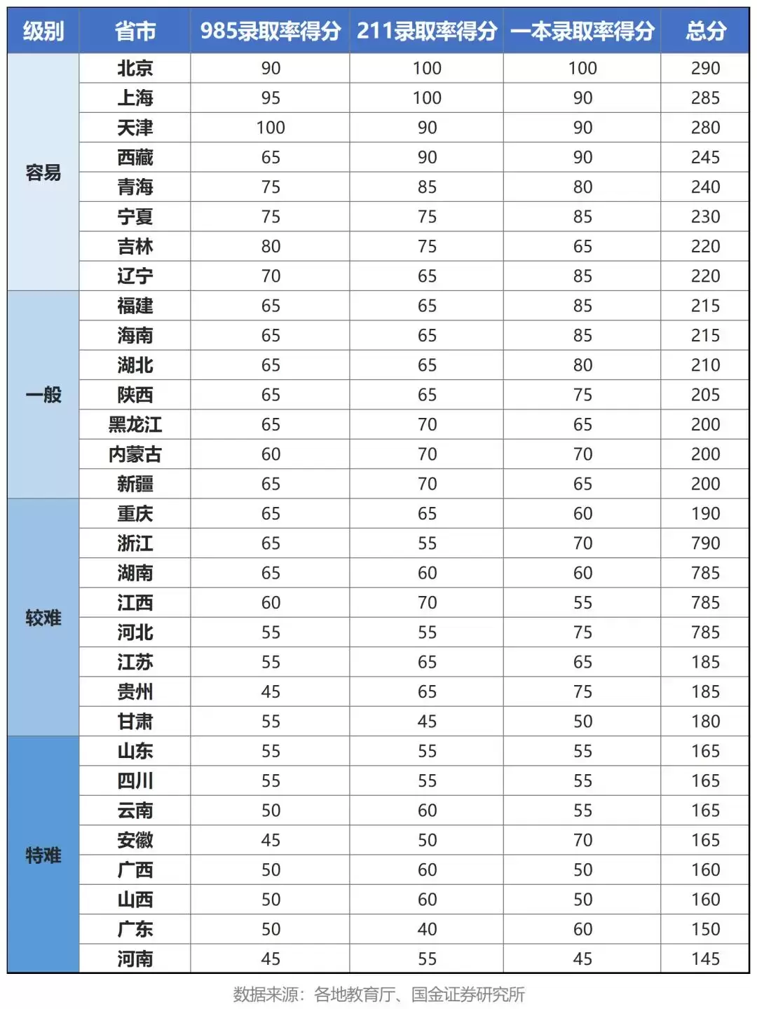 高考最难的省份是哪个省（全国高考省份难度排名表）