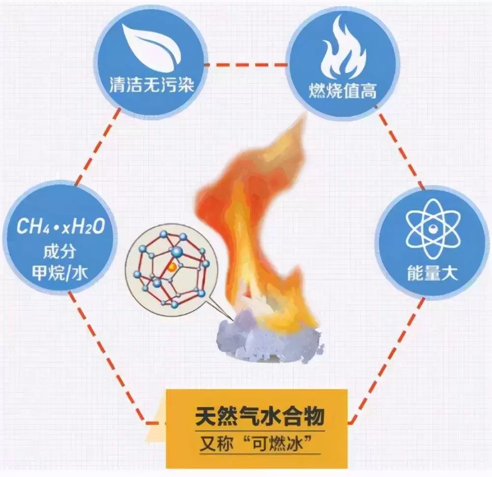 可燃冰的主要成分是?可燃冰到底有多难采？什么时候才能商业化？