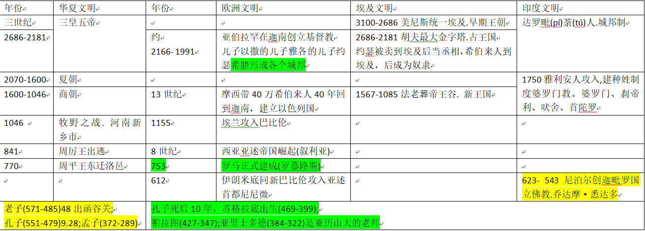 人类四大文明有哪些?四大文明起源、发展、灭亡时间