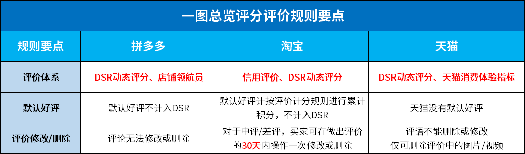 深度剖析天猫淘宝和拼多多评分评价方面都有哪些规则？有什么区别？(附2023年最新排行榜前十排名名单)