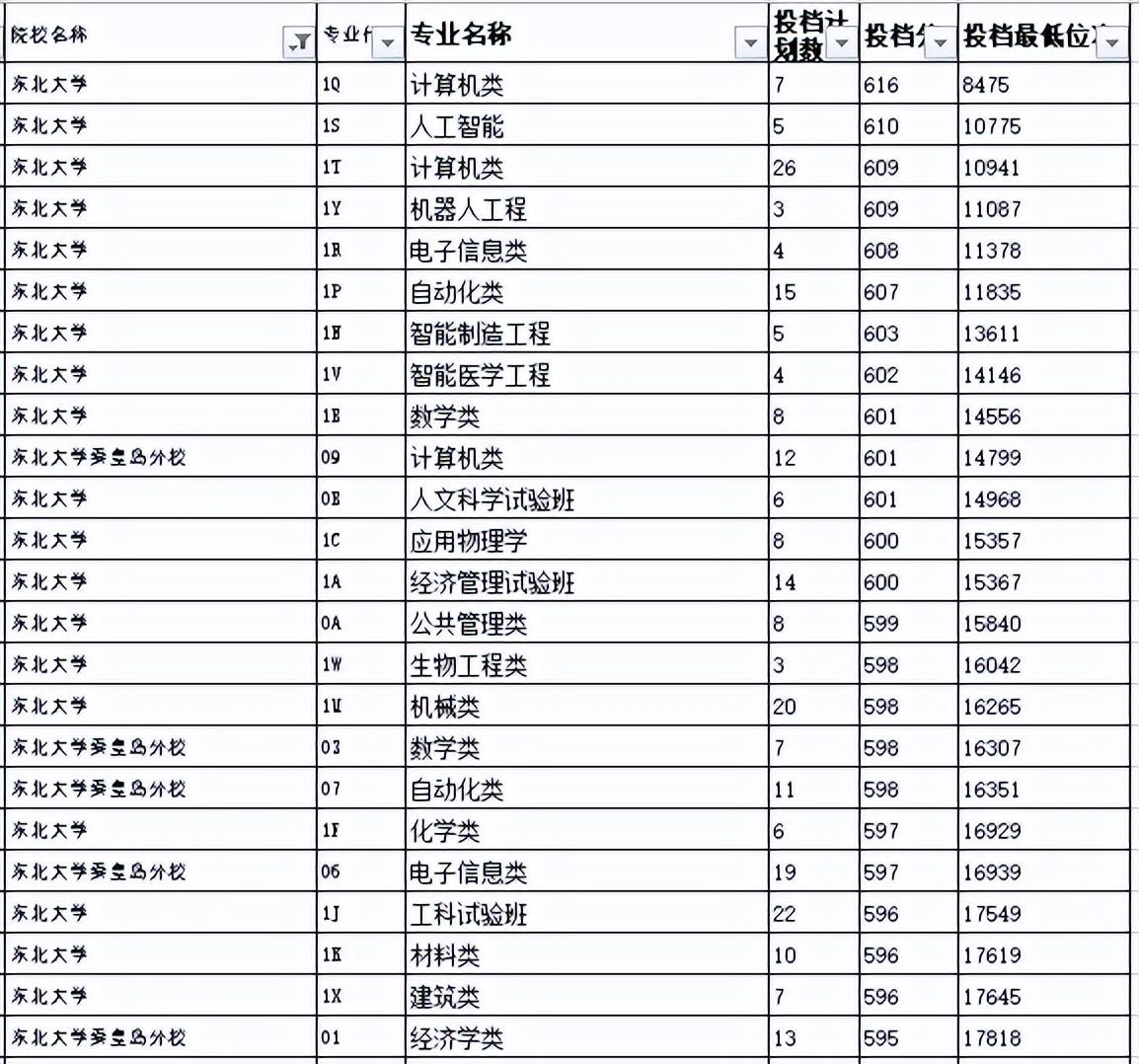 山东考生最好考的6所985大学