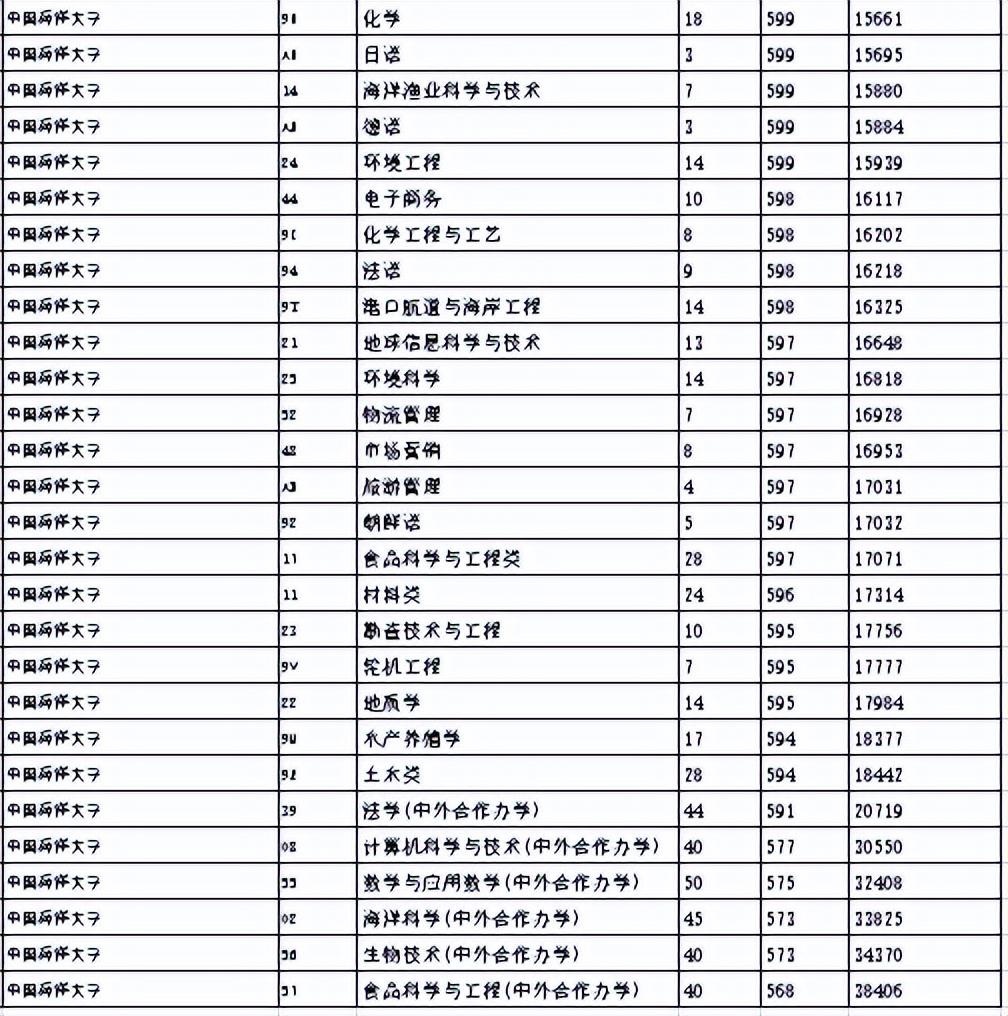 山东考生最好考的6所985大学