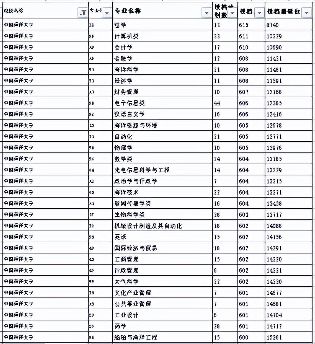 山东考生最好考的6所985大学