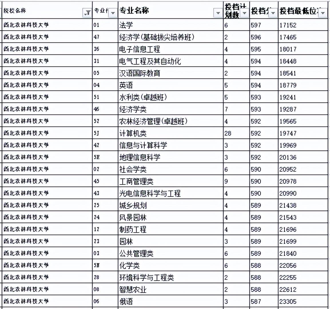 山东考生最好考的6所985大学