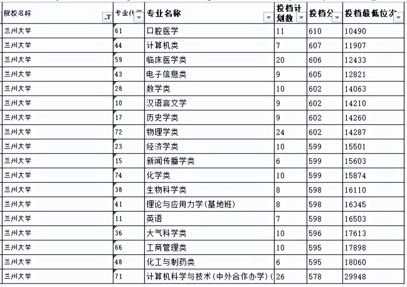 山东考生最好考的6所985大学