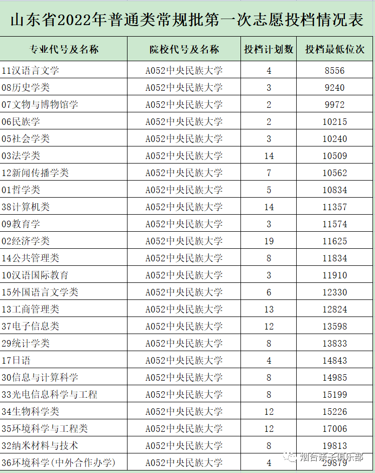 山东考生最好考的6所985大学