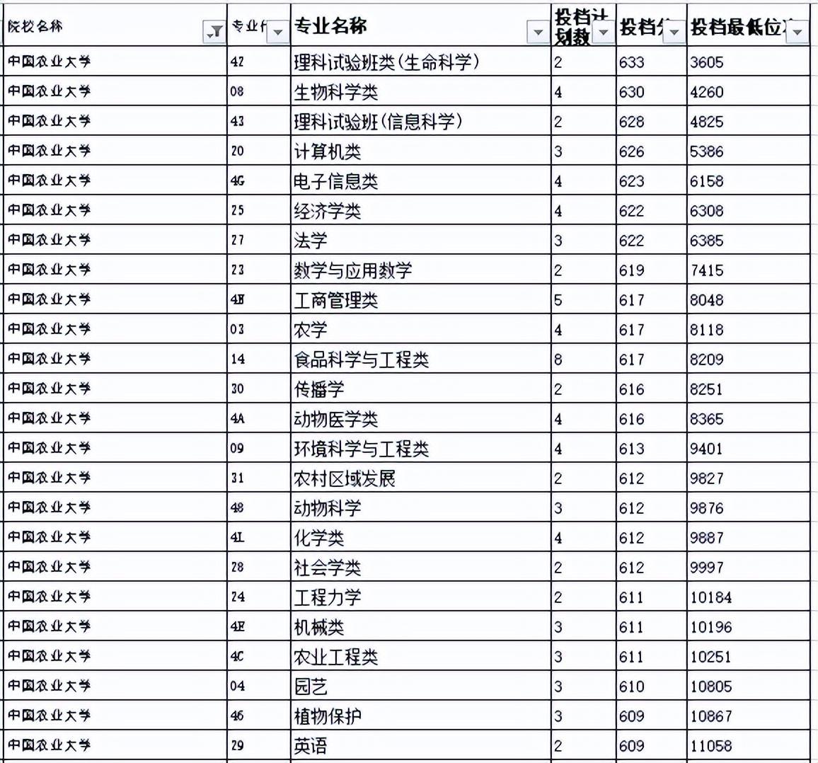 山东考生最好考的6所985大学