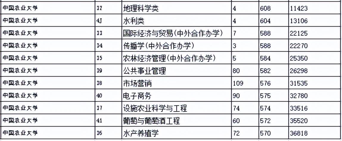 山东考生最好考的6所985大学