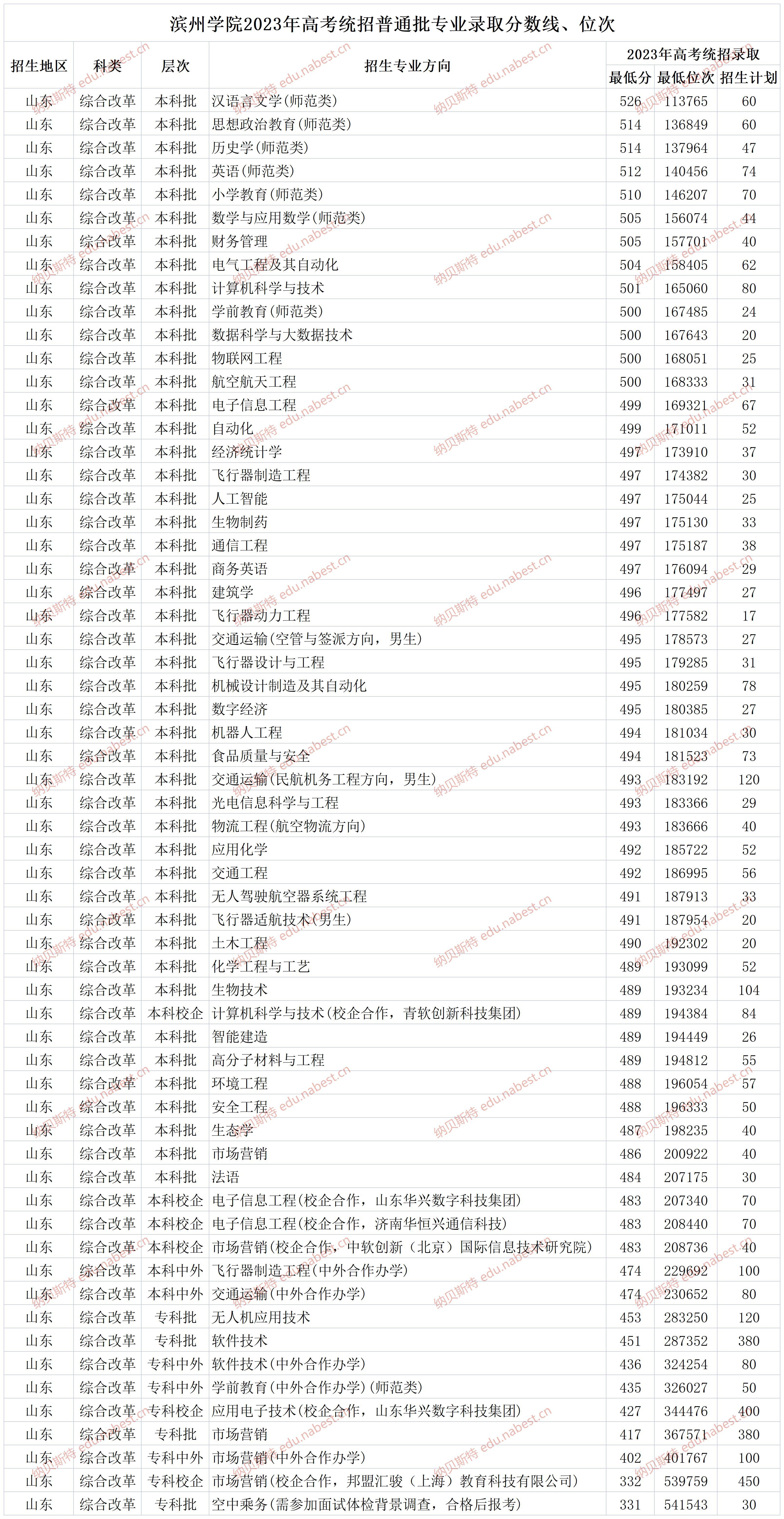 滨州学院更名山东航空学院 附2023年专业录取分数线、位次