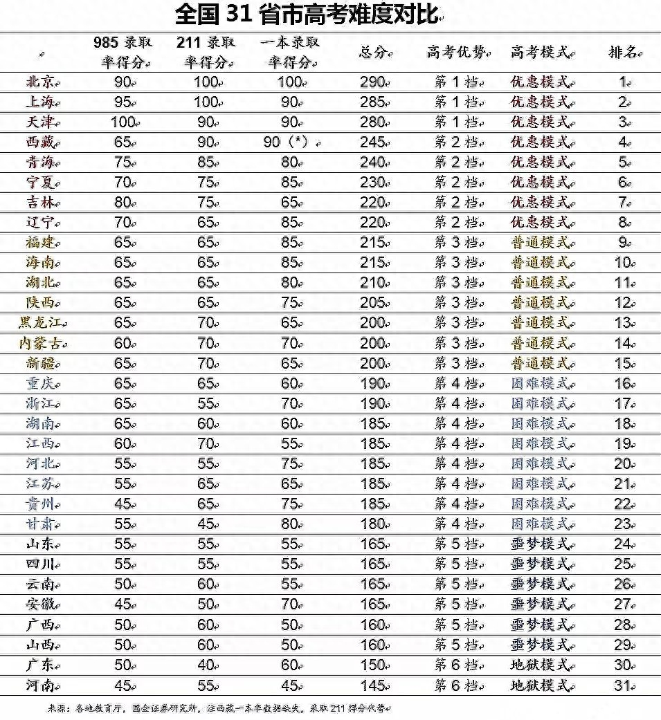 全国哪里高考最难（上大学最难的省份是哪里）