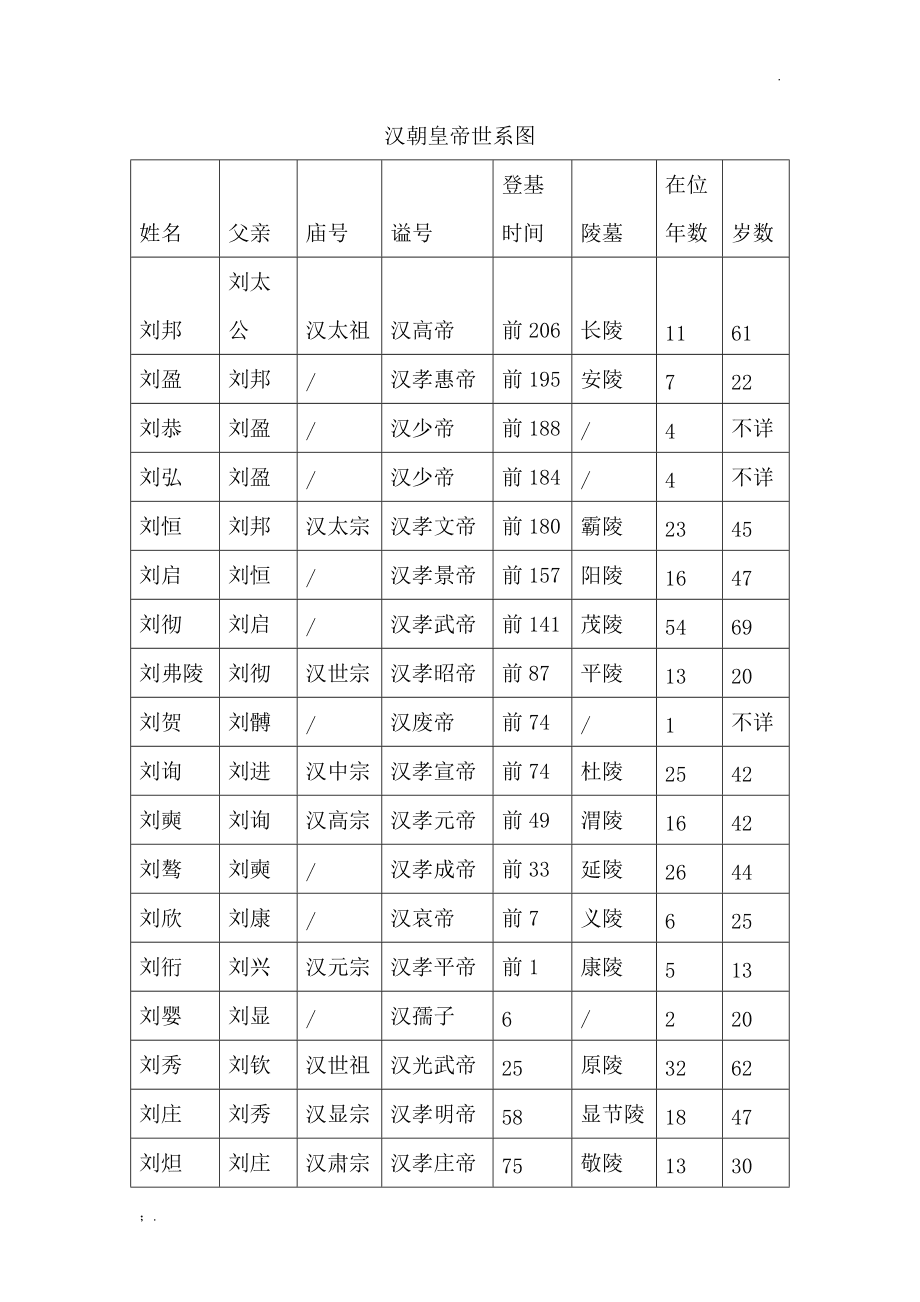 汉朝历代帝王一览表（西汉历代帝王顺序）