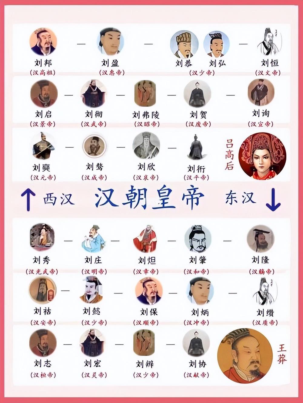 汉朝历代帝王一览表（西汉历代帝王顺序）