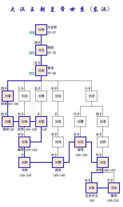 汉朝历代帝王一览表（东汉历代帝王顺序）