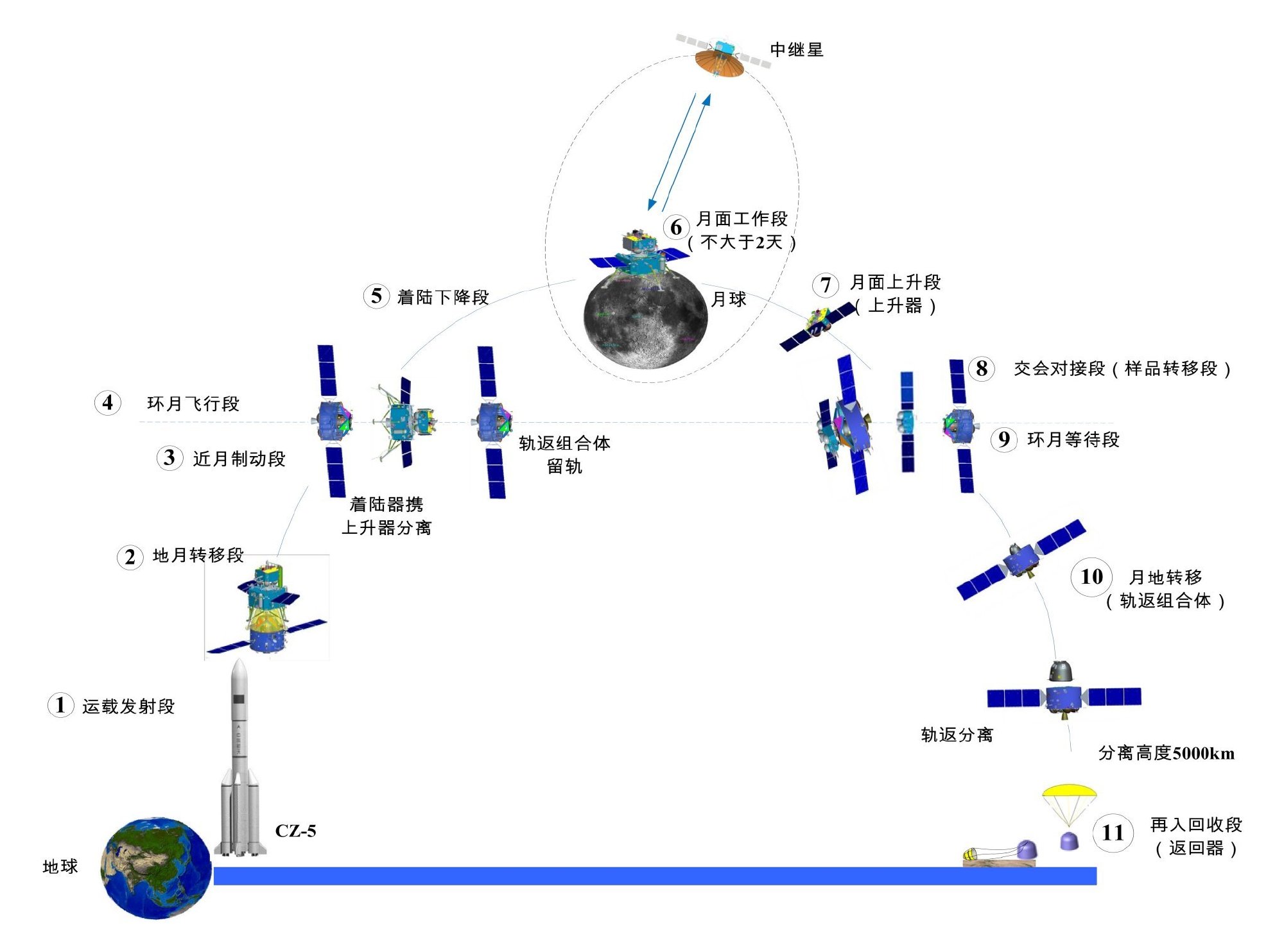 成功着陆!嫦娥六号实施人类首次月背采样返回（回顾嫦娥六号探测器登月全过程）