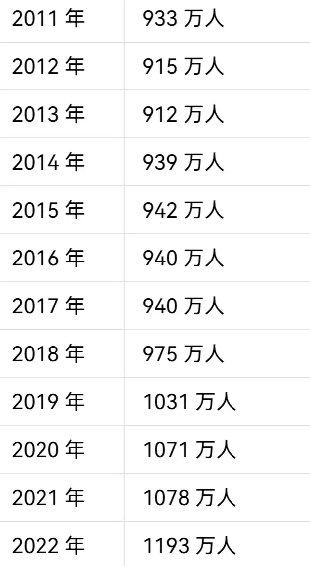 全国历年高考人数及录取率变化趋势分析：深入了解高考数据