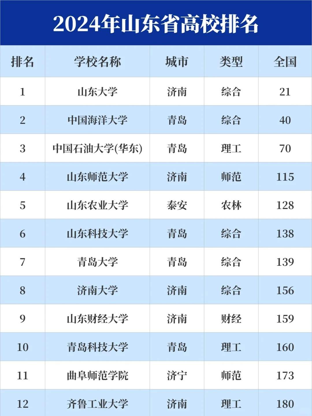 2024年山东省内大学排名TOP45，权威榜单全面揭晓