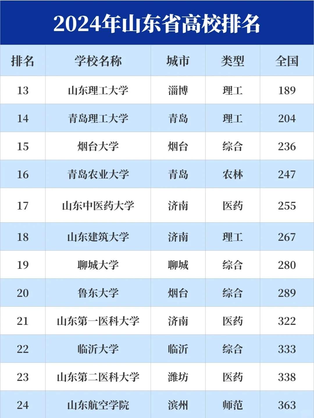 2024年山东省内大学排名TOP45，权威榜单全面揭晓