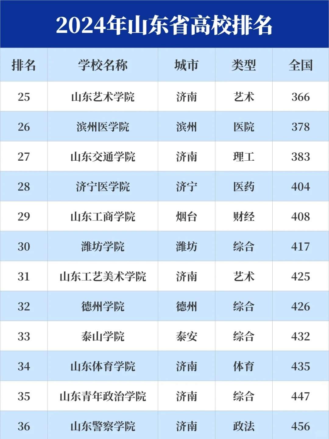 2024年山东省内大学排名TOP45，权威榜单全面揭晓