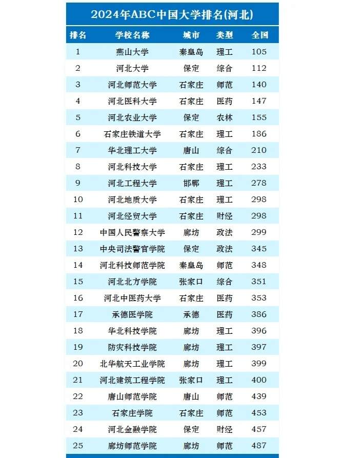 2024年河北省内大学排名TOP36，权威榜单全面揭晓