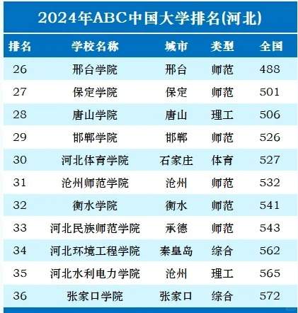 2024年河北省内大学排名TOP36，权威榜单全面揭晓