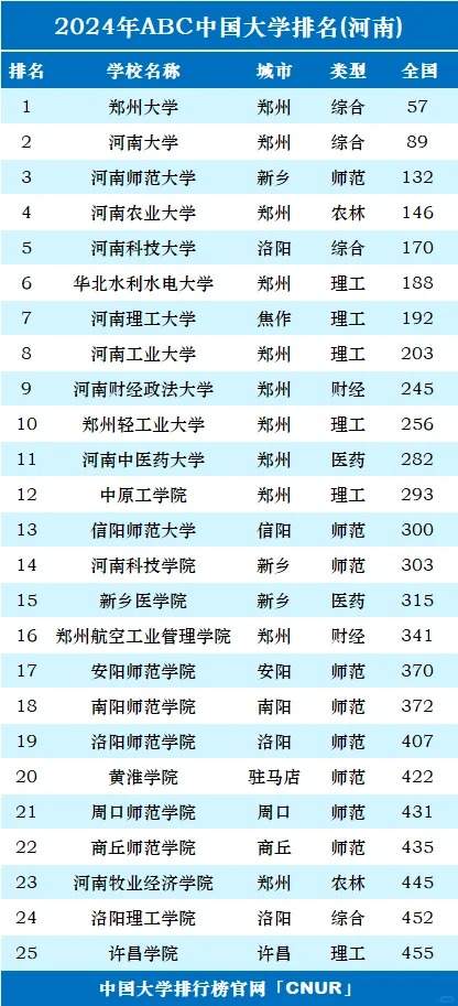 2024年河南省内大学排名TOP38，权威榜单全面揭晓