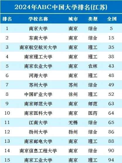 2024年江苏省内大学排名TOP49，权威榜单全面揭晓