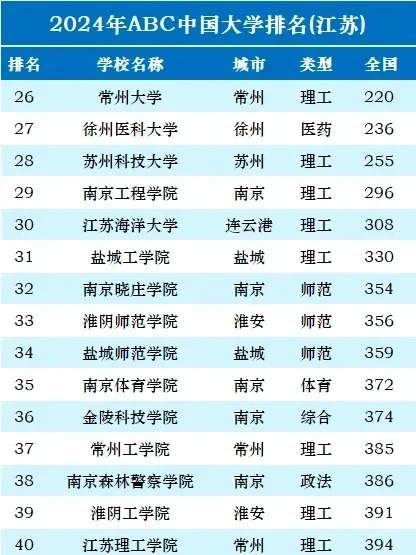 2024年江苏省内大学排名TOP49，权威榜单全面揭晓