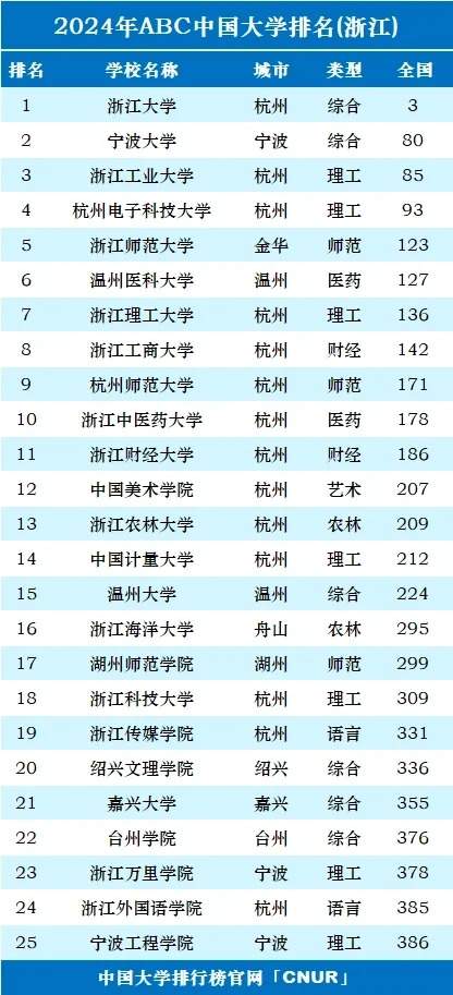 2024年浙江省内大学排名TOP36，权威榜单全面揭晓