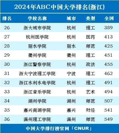 2024年浙江省内大学排名TOP36，权威榜单全面揭晓