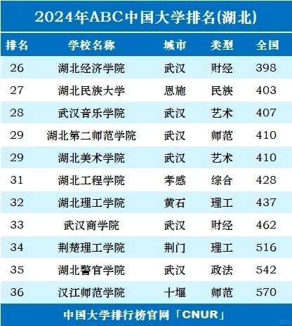 2024年湖北省内大学排名TOP36，权威榜单全面揭晓