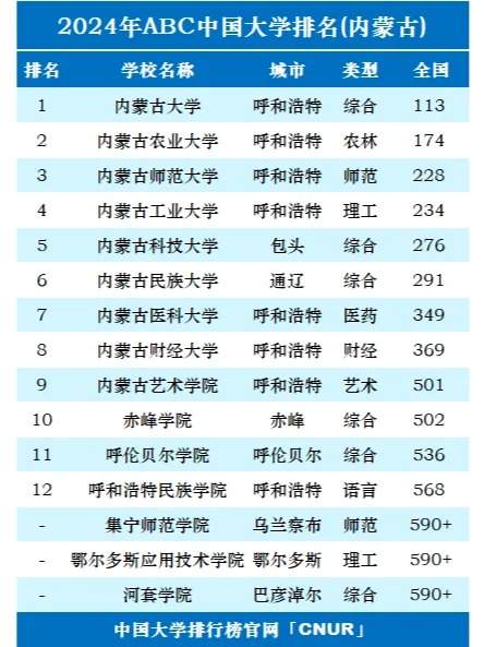 2024年内蒙古自治区大学排名TOP15，权威榜单全面揭晓