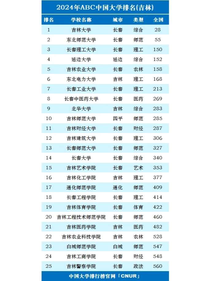 2024年吉林省内大学排名TOP25，权威榜单全面揭晓