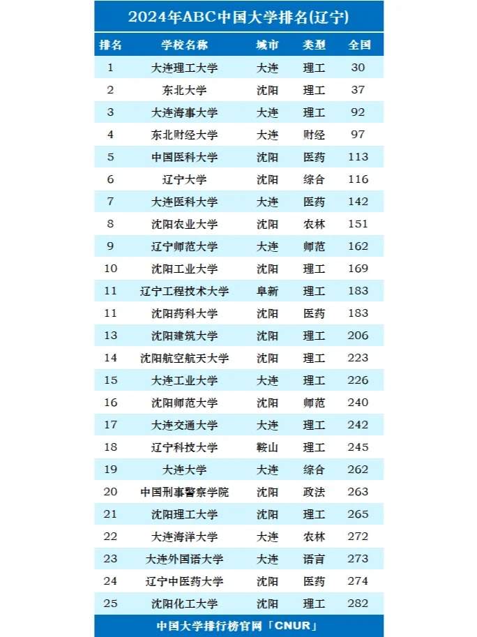 2024年辽宁省内大学排名TOP41，权威榜单全面揭晓