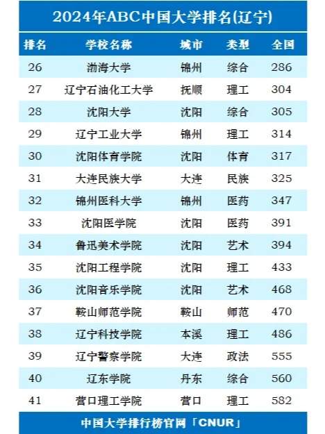 2024年辽宁省内大学排名TOP41，权威榜单全面揭晓