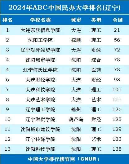 2024年辽宁省内大学排名TOP41，权威榜单全面揭晓