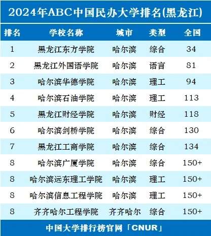 2024年黑龙江省内大学排名TOP27，权威榜单全面揭晓