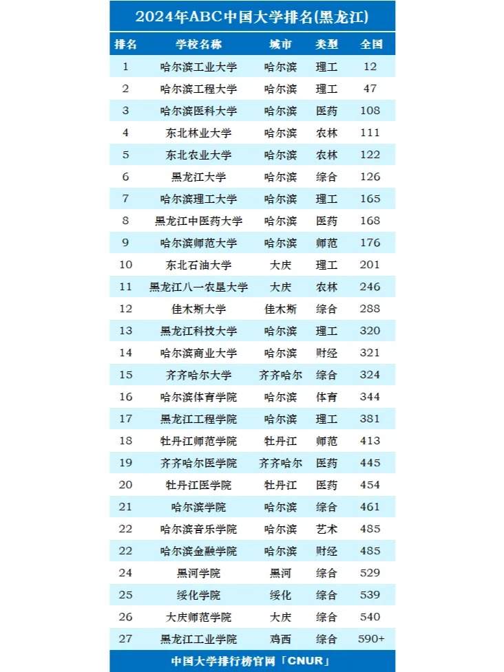 2024年黑龙江省内大学排名TOP27，权威榜单全面揭晓