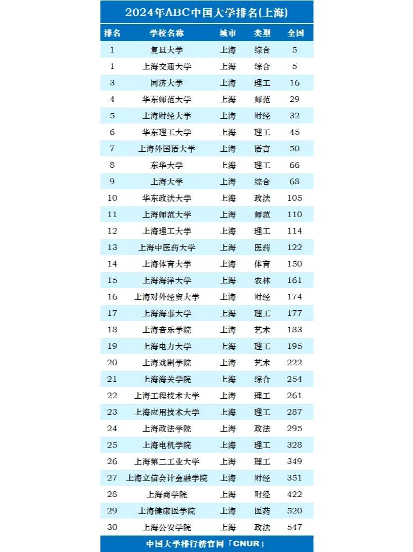 2024年上海市大学排名TOP30，权威榜单全面揭晓